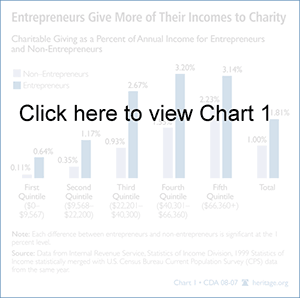 Entrepreneurs give more of their incomes to charity